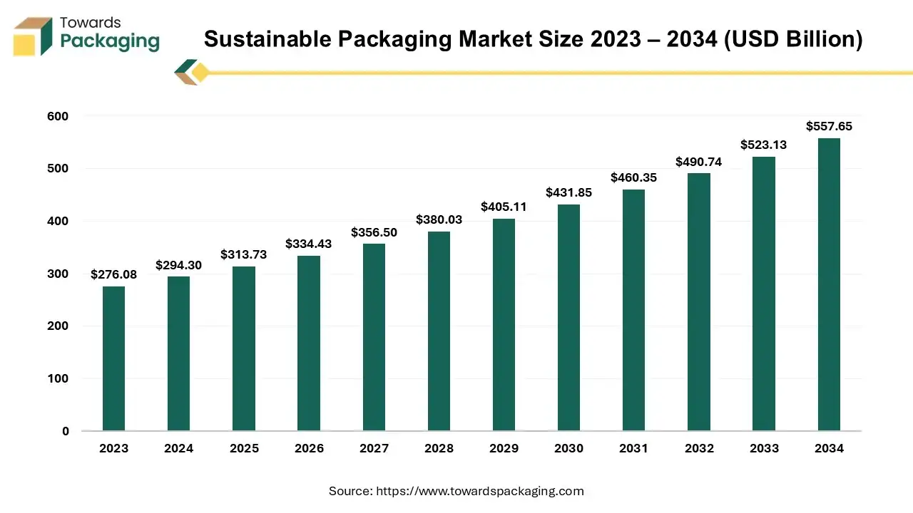 Tăng trưởng thị trường bao bì bền vững giai đoạn 2024–2034. Nguồn: Towards Packaging – Quy mô thị trường bao bì bền vững tăng mạnh sau đại dịch, dẫn đầu bởi ngành F&B và mỹ phẩm.